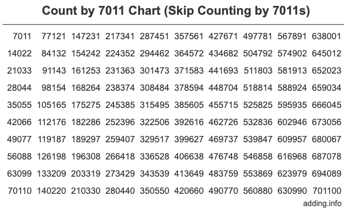 Count by 7011 chart