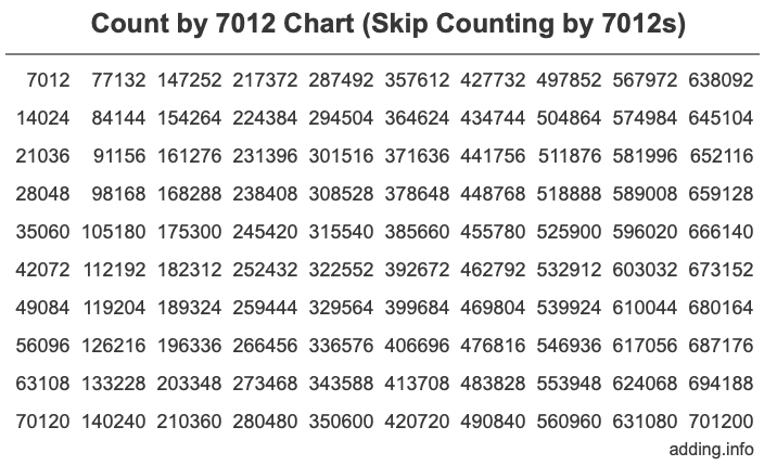 Skip Counting by 7012 Count by 7012 chart