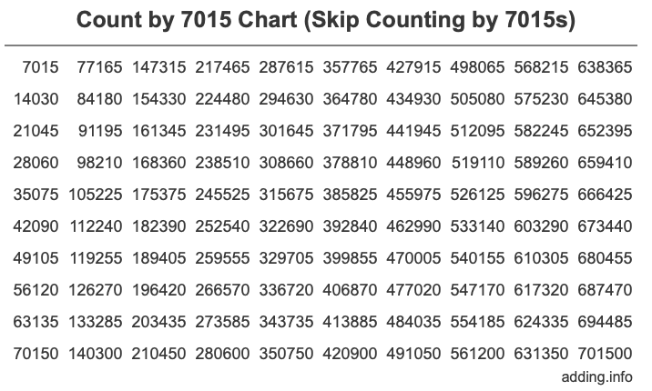 Skip Counting by 7015 Count by 7015 chart