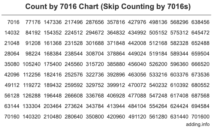Skip Counting by 7016 Count by 7016 chart