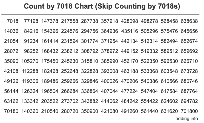 Skip Counting by 7018 Count by 7018 chart