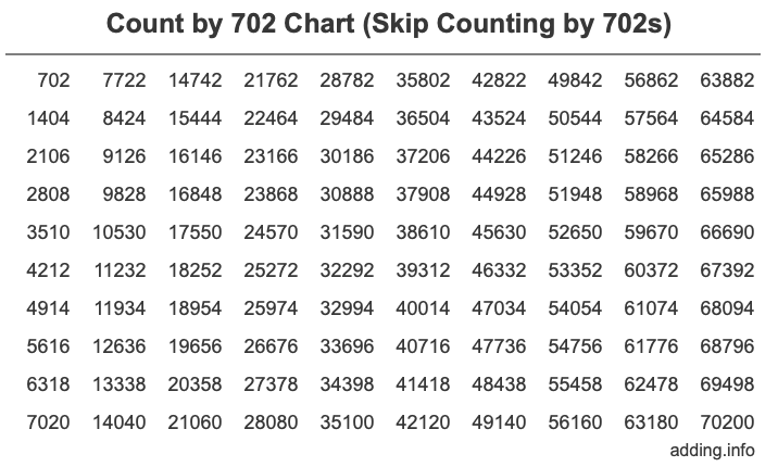 Count by 702 chart