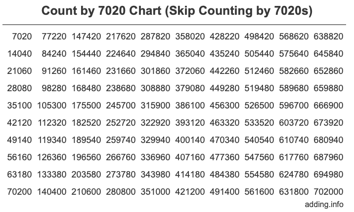 Skip Counting by 7020 Count by 7020 chart