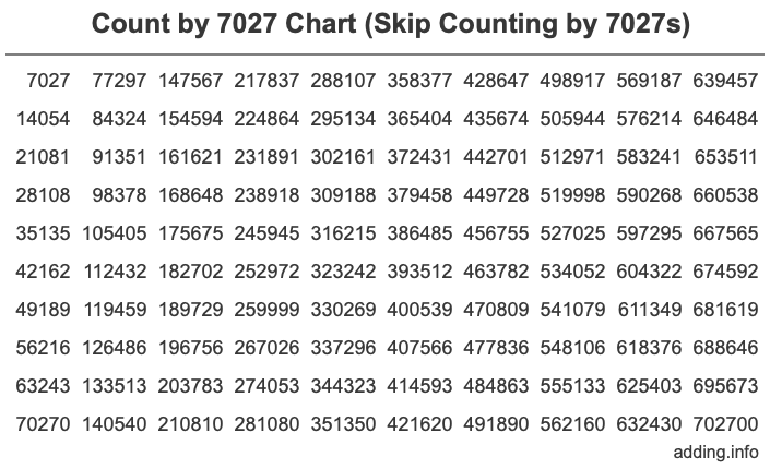 Skip Counting by 7027 Count by 7027 chart