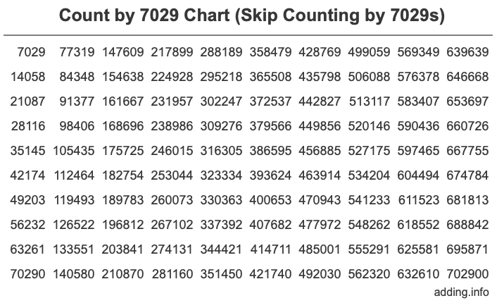 Skip Counting by 7029 Count by 7029 chart