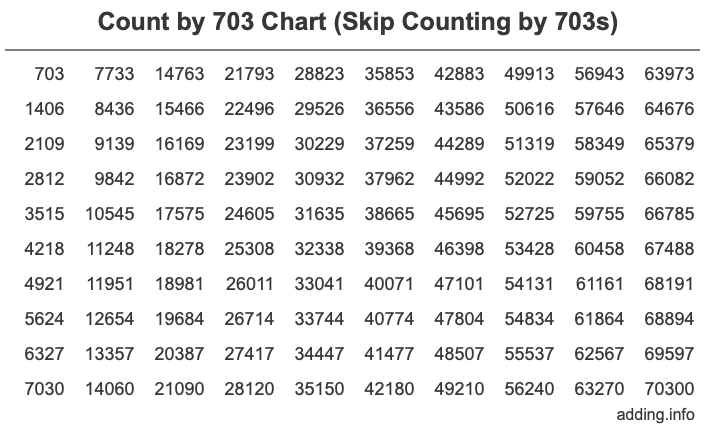 Count by 703 chart