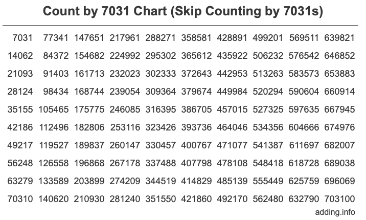 Skip Counting by 7031 Count by 7031 chart