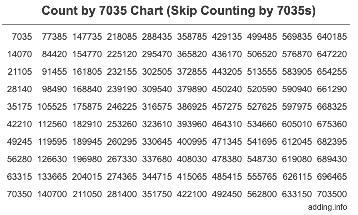 Skip Counting by 7035 Count by 7035 chart