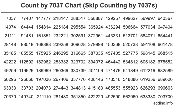 Count by 7037 chart