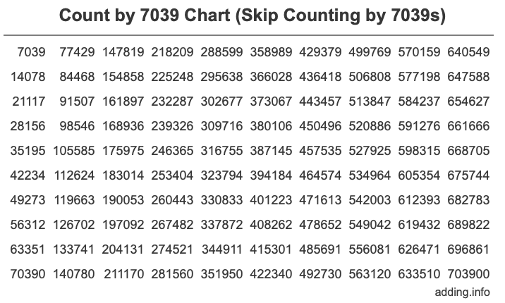 Count by 7039 chart