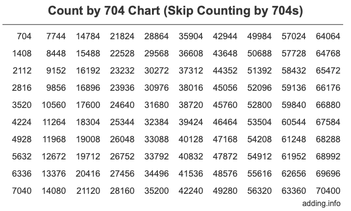 Count by 704 chart