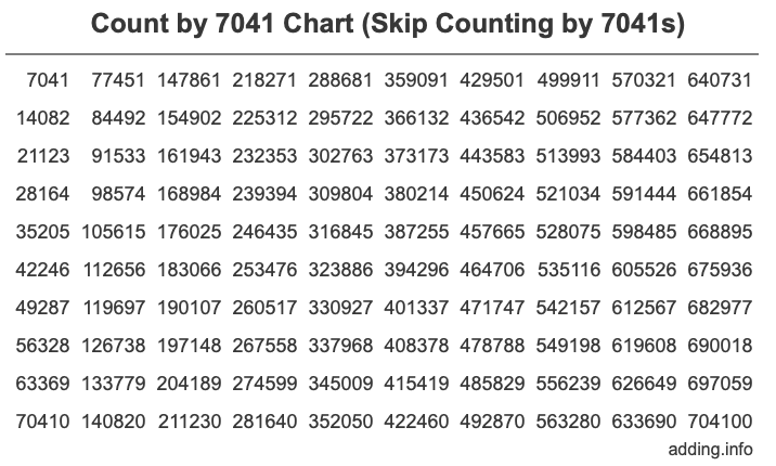 Count by 7041 chart