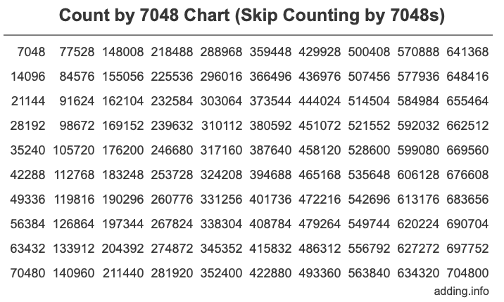Count by 7048 chart