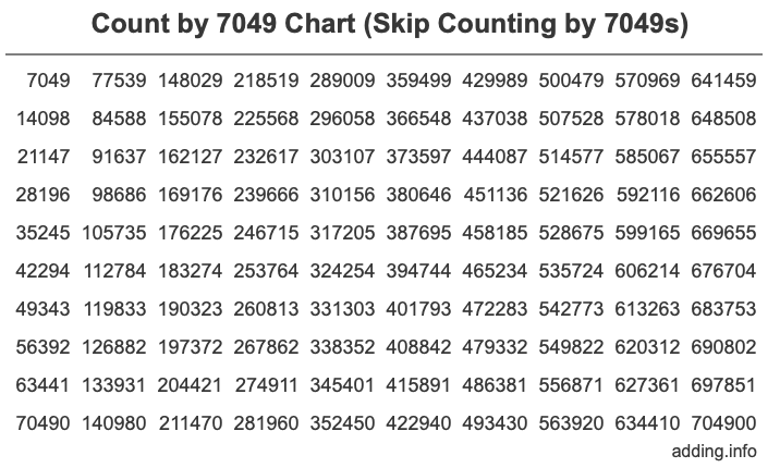 Count by 7049 chart