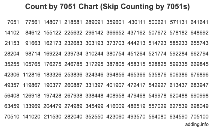 Skip Counting by 7051 Count by 7051 chart