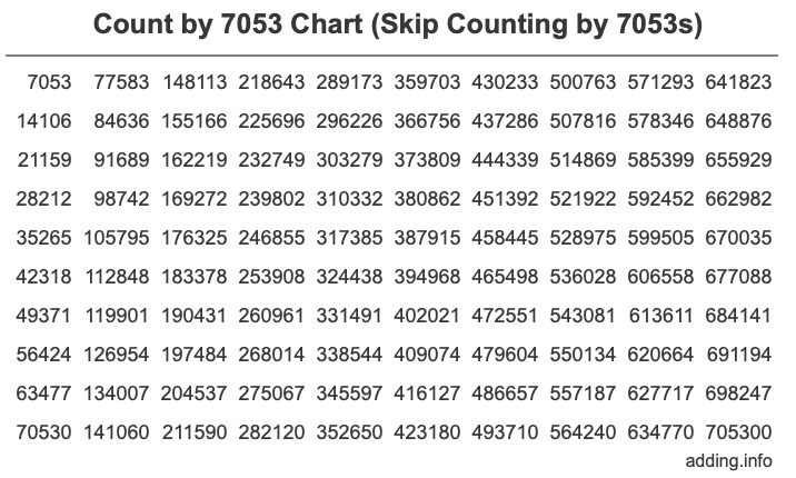 Count by 7053 chart