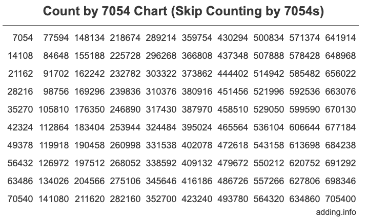 Skip Counting by 7054 Count by 7054 chart