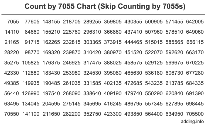 Count by 7055 chart