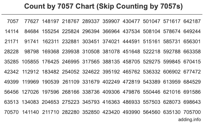Count by 7057 chart