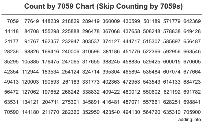Count by 7059 chart