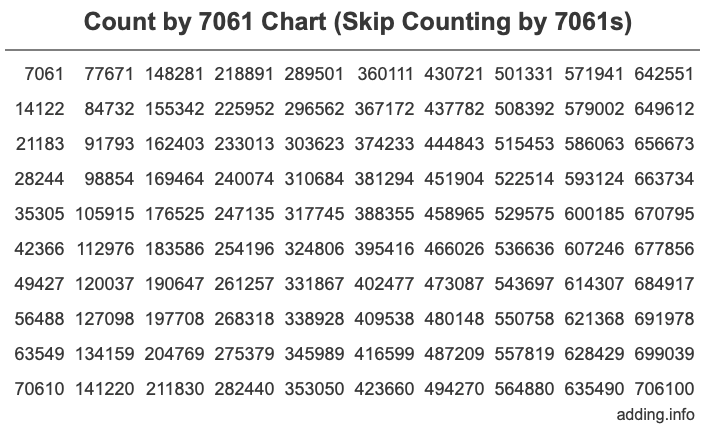 Count by 7061 chart