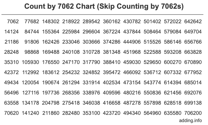 Count by 7062 chart