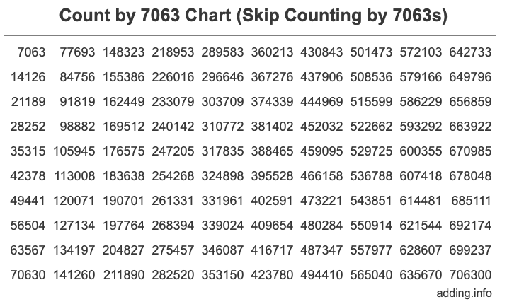 Count by 7063 chart