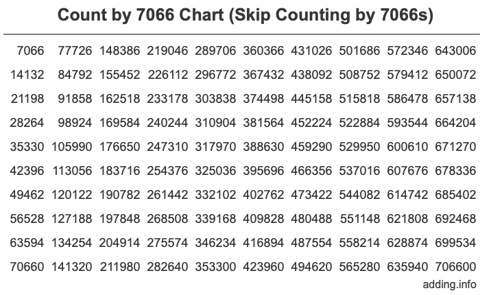 Count by 7066 chart