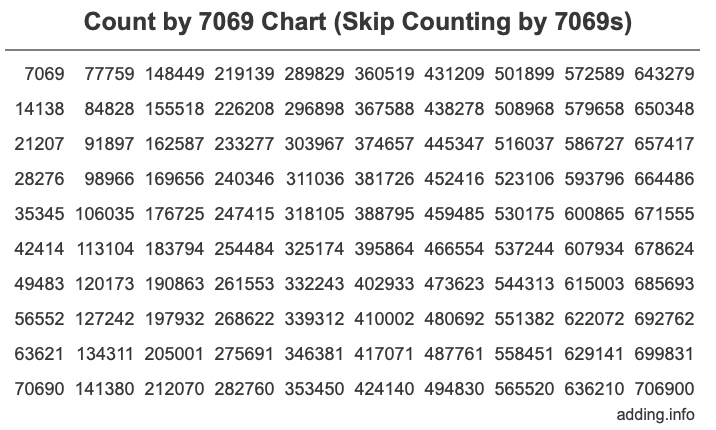 Skip Counting by 7069 Count by 7069 chart