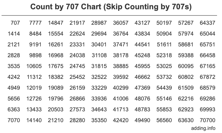 Count by 707 chart