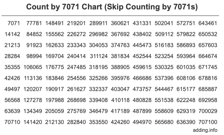 Skip Counting by 7071 Count by 7071 chart