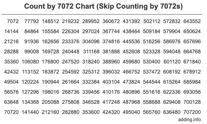 Skip Counting by 7072 Count by 7072 chart