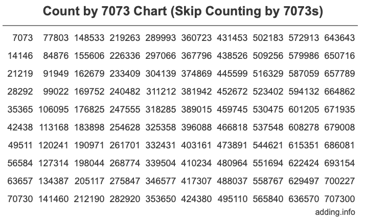 Count by 7073 chart