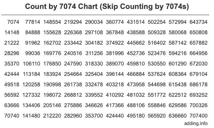 Count by 7074 chart