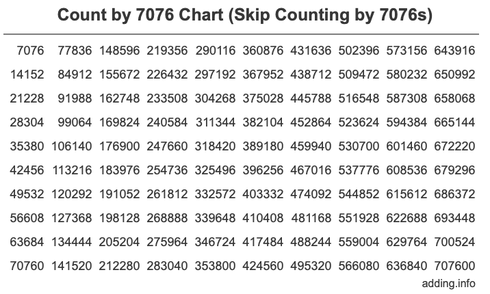 Count by 7076 chart