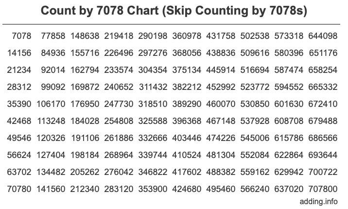 Count by 7078 chart