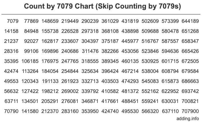 Skip Counting by 7079 Count by 7079 chart