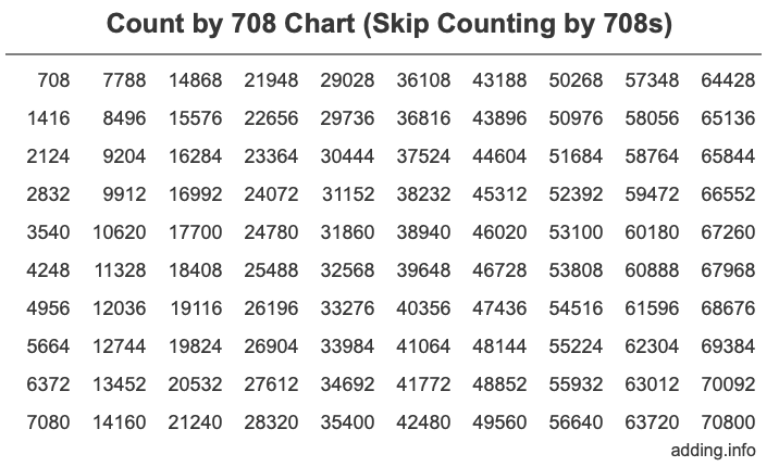 Count by 708 chart