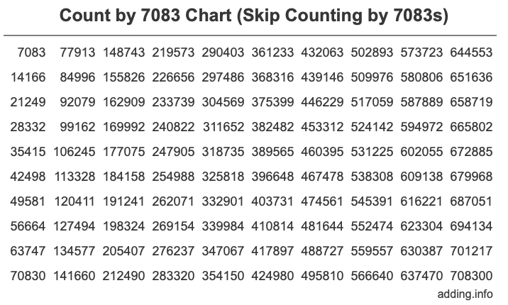Count by 7083 chart