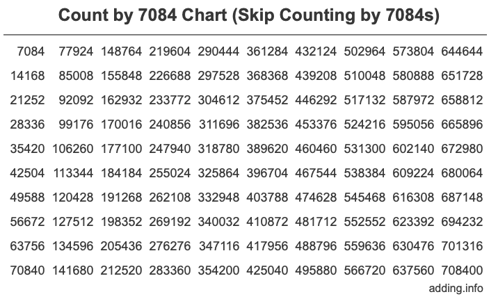 Skip Counting by 7084 Count by 7084 chart