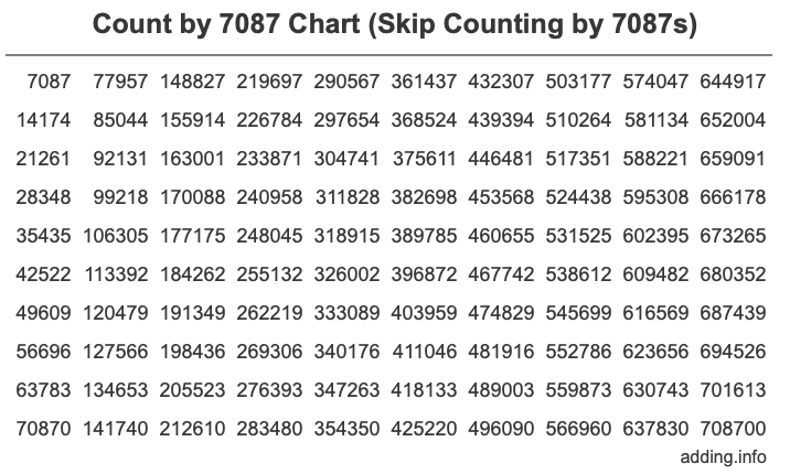 Skip Counting by 7087 Count by 7087 chart