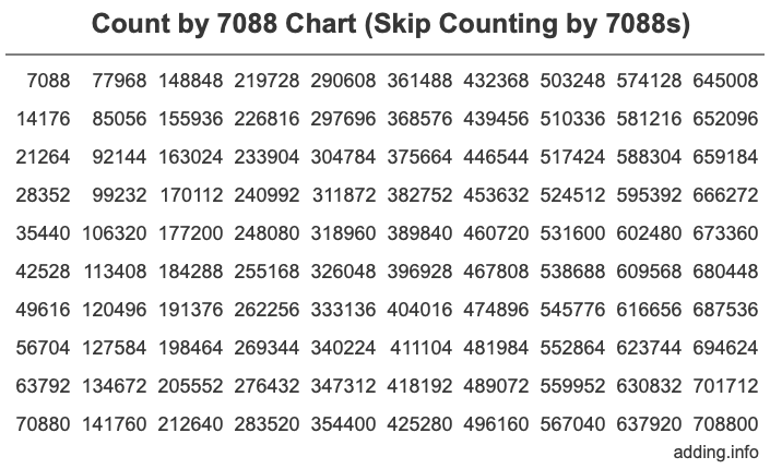 Count by 7088 chart