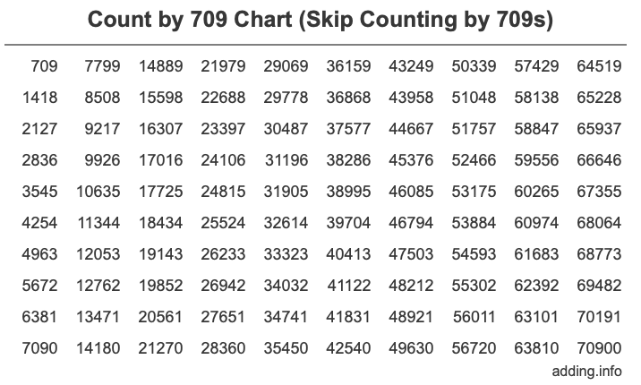 Count by 709 chart