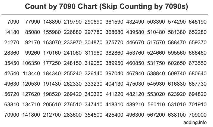 Skip Counting by 7090 Count by 7090 chart
