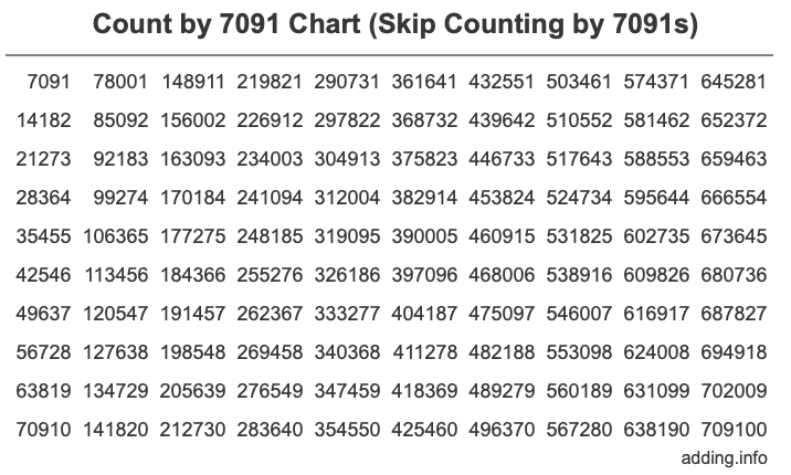 Skip Counting by 7091 Count by 7091 chart
