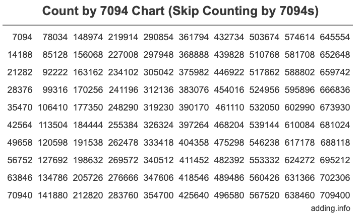 Count by 7094 chart
