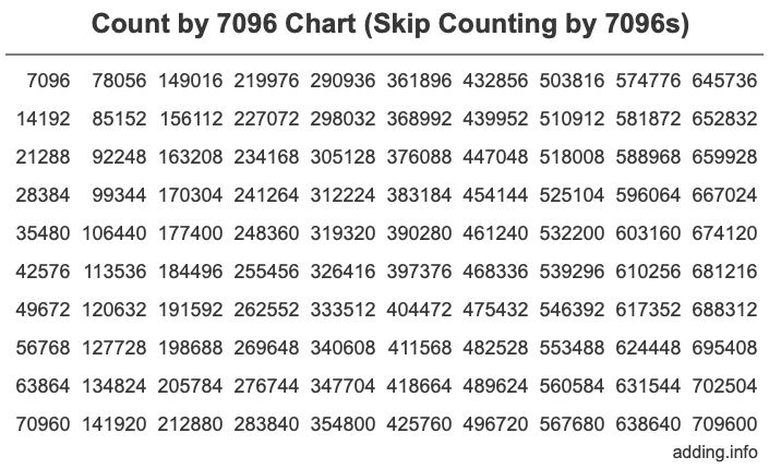 Skip Counting by 7096 Count by 7096 chart