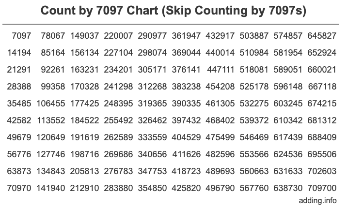 Skip Counting by 7097 Count by 7097 chart