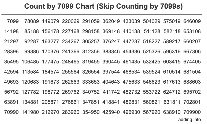 Count by 7099 chart