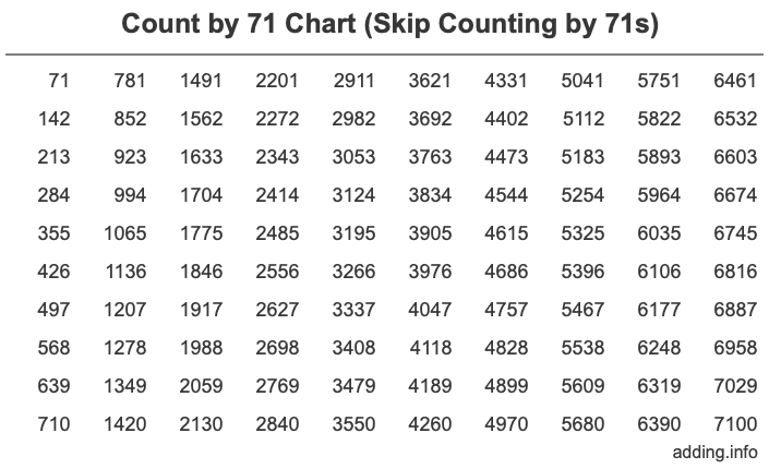 Count by 71 chart